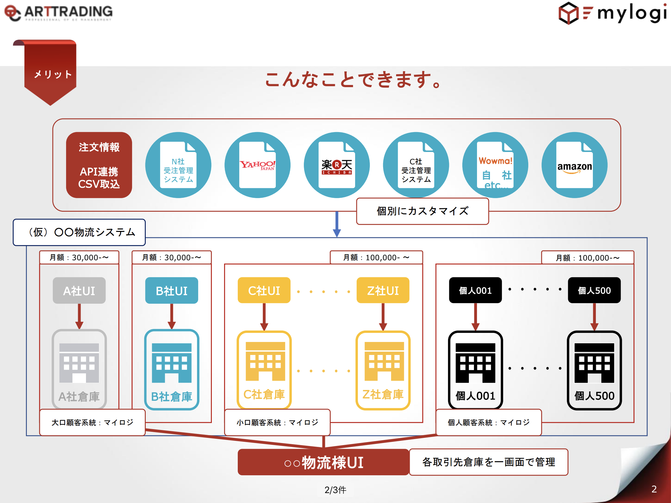 Mylogi 受注管理システム 在庫管理システムなら Ec 物流システム Mylogi