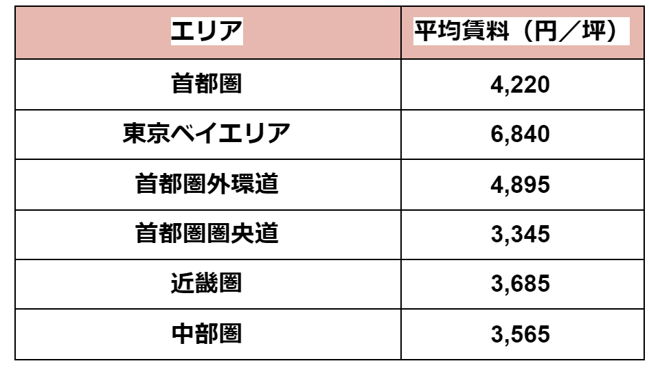 物流倉庫を利用する際に掛かる費用とは 全国の坪単価相場から貸し倉庫の料金表まで徹底解説 Mylogi 物流倉庫を利用する際に掛かる費用とは 全国の坪単価相場から貸し倉庫の料金表まで徹底解説 Mylogi